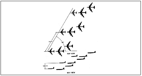 A graphic depicting Formation Procedures (Three Tankers/Six Receivers).